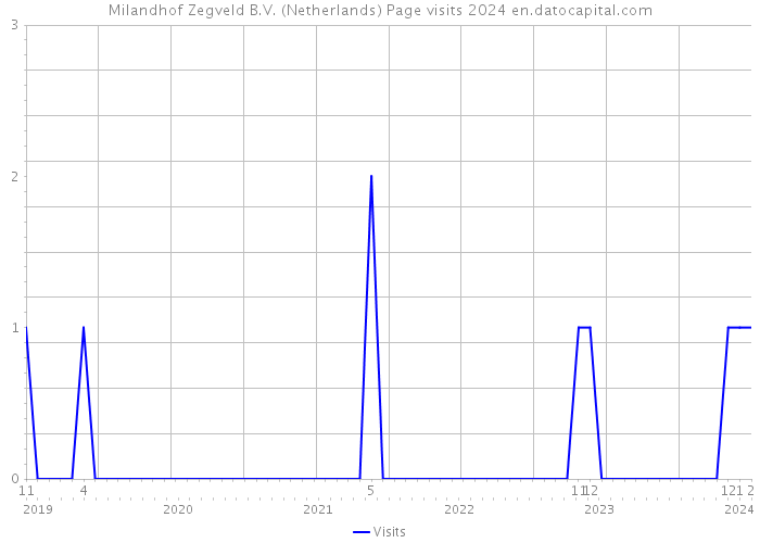 Milandhof Zegveld B.V. (Netherlands) Page visits 2024 