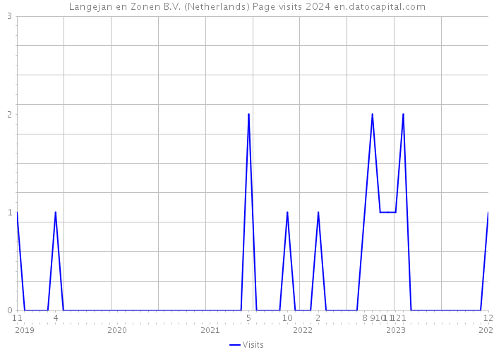 Langejan en Zonen B.V. (Netherlands) Page visits 2024 