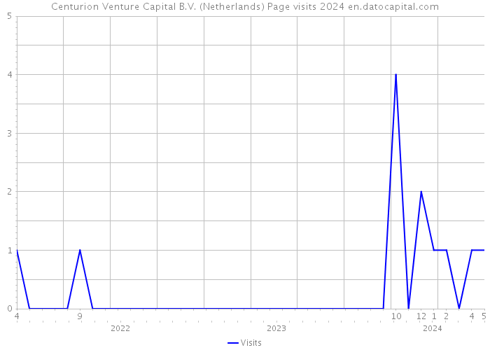 Centurion Venture Capital B.V. (Netherlands) Page visits 2024 