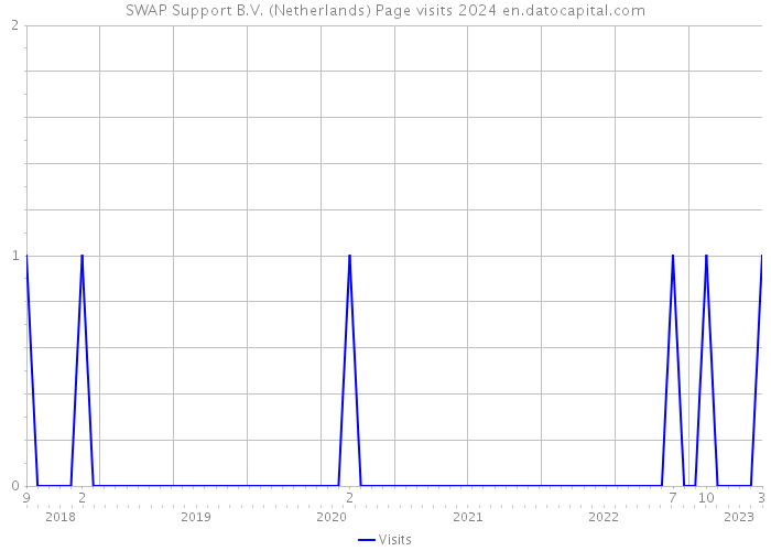 SWAP Support B.V. (Netherlands) Page visits 2024 