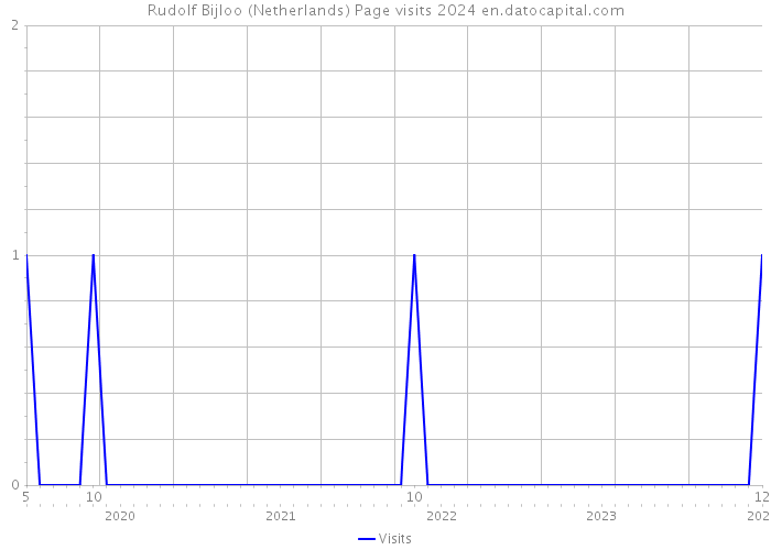 Rudolf Bijloo (Netherlands) Page visits 2024 