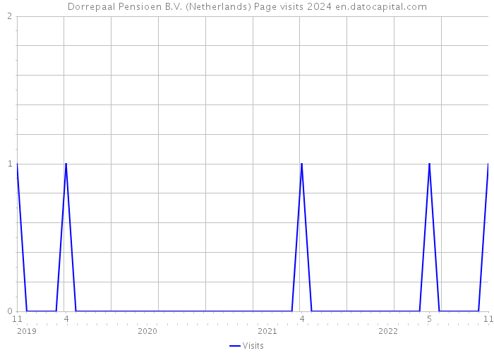 Dorrepaal Pensioen B.V. (Netherlands) Page visits 2024 