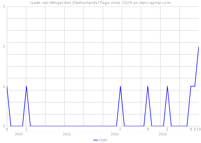 Izaäk van Wingerden (Netherlands) Page visits 2024 
