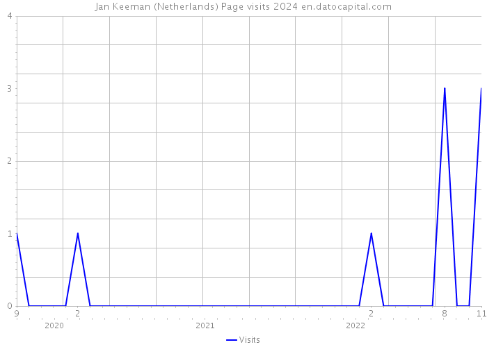 Jan Keeman (Netherlands) Page visits 2024 