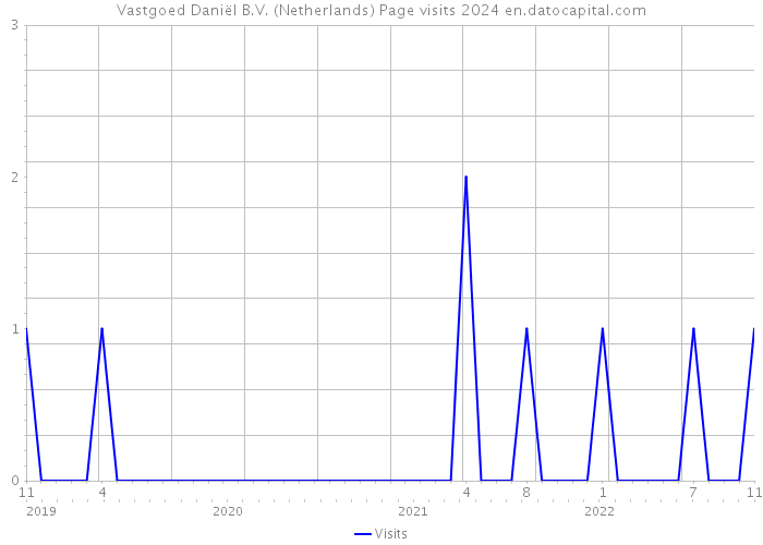 Vastgoed Daniël B.V. (Netherlands) Page visits 2024 