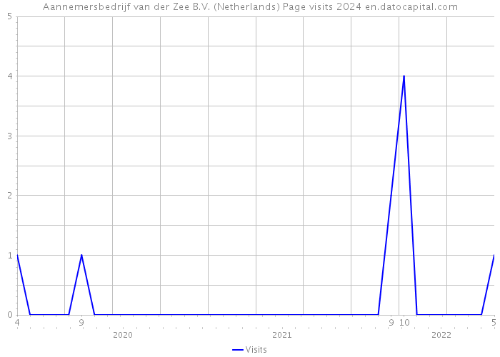 Aannemersbedrijf van der Zee B.V. (Netherlands) Page visits 2024 