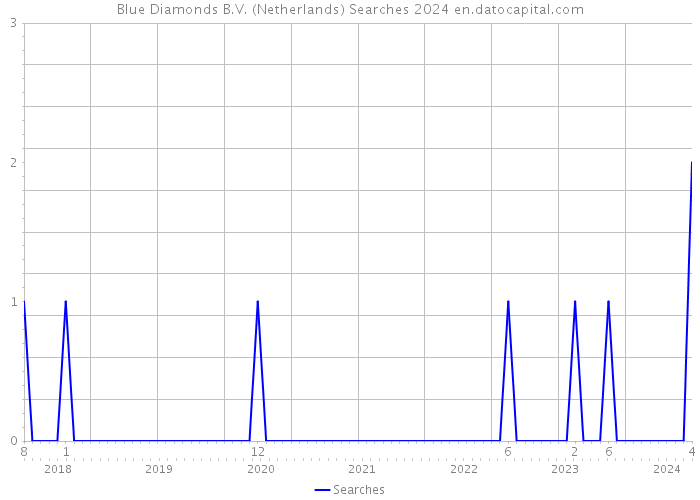 Blue Diamonds B.V. (Netherlands) Searches 2024 