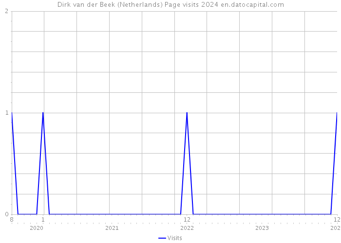 Dirk van der Beek (Netherlands) Page visits 2024 