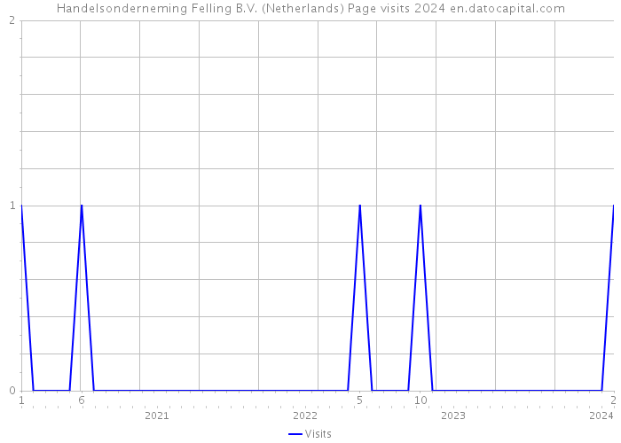 Handelsonderneming Felling B.V. (Netherlands) Page visits 2024 