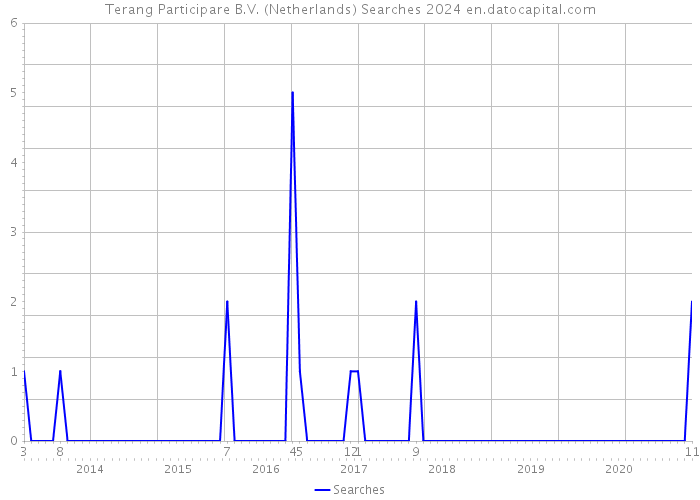 Terang Participare B.V. (Netherlands) Searches 2024 
