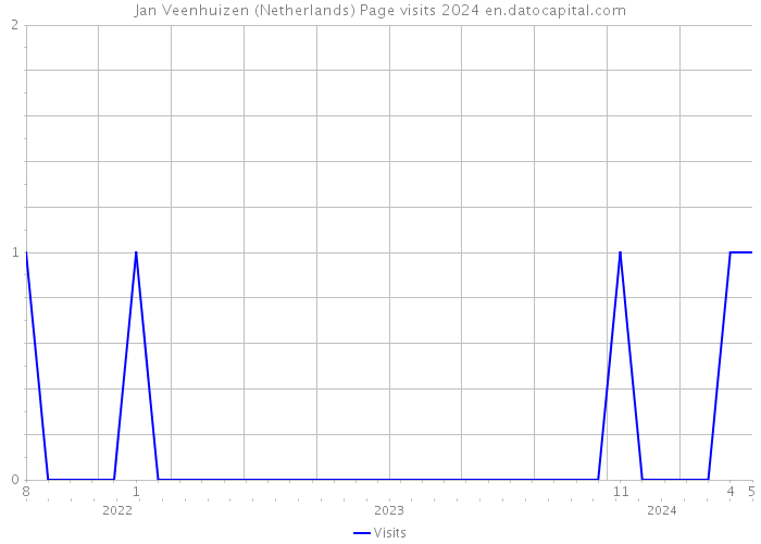 Jan Veenhuizen (Netherlands) Page visits 2024 
