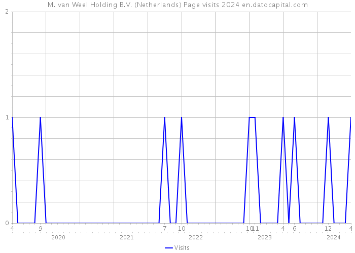 M. van Weel Holding B.V. (Netherlands) Page visits 2024 