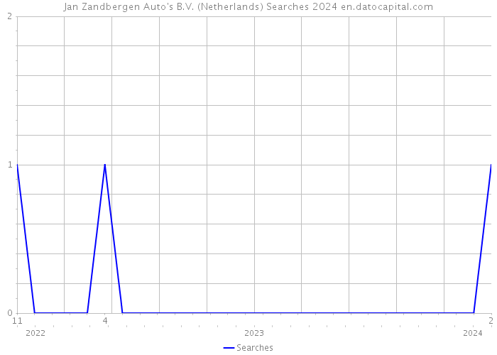 Jan Zandbergen Auto's B.V. (Netherlands) Searches 2024 