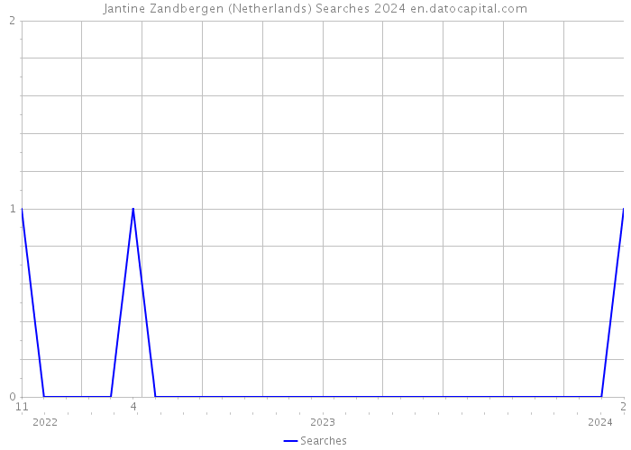Jantine Zandbergen (Netherlands) Searches 2024 