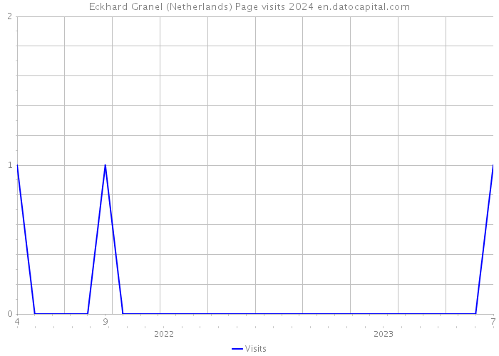 Eckhard Granel (Netherlands) Page visits 2024 