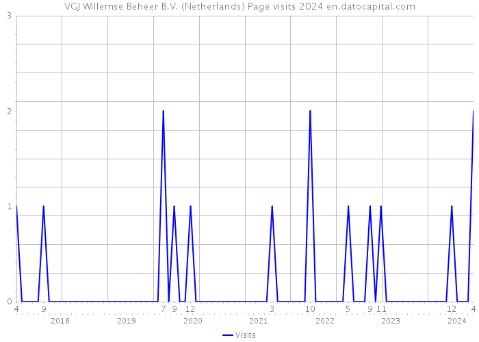 VGJ Willemse Beheer B.V. (Netherlands) Page visits 2024 