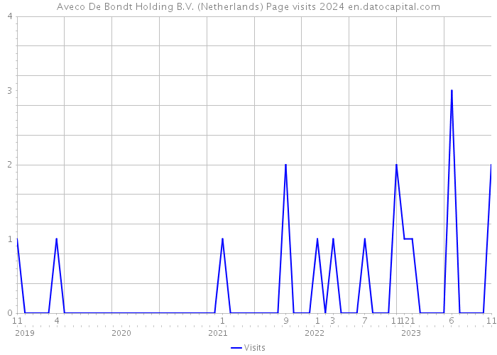 Aveco De Bondt Holding B.V. (Netherlands) Page visits 2024 