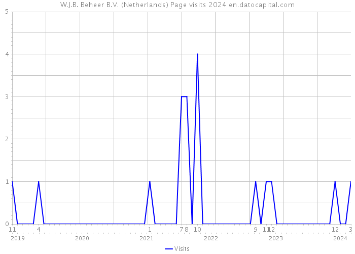 W.J.B. Beheer B.V. (Netherlands) Page visits 2024 