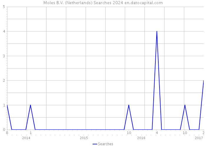 Moles B.V. (Netherlands) Searches 2024 