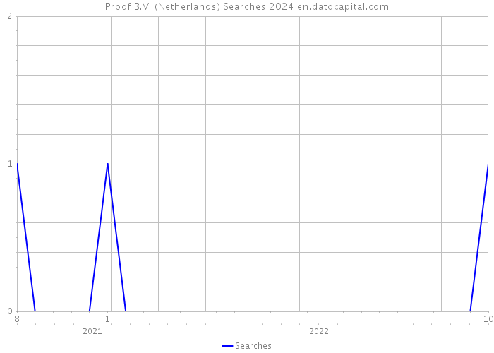 Proof B.V. (Netherlands) Searches 2024 