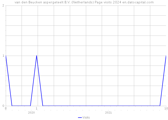 van den Beucken aspergeteelt B.V. (Netherlands) Page visits 2024 