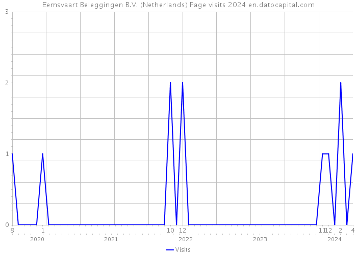 Eemsvaart Beleggingen B.V. (Netherlands) Page visits 2024 