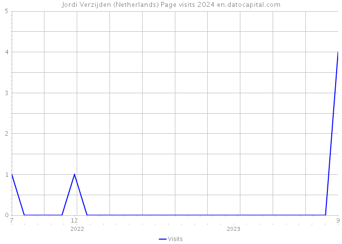 Jordi Verzijden (Netherlands) Page visits 2024 
