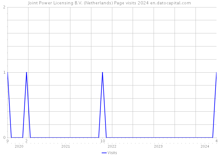 Joint Power Licensing B.V. (Netherlands) Page visits 2024 