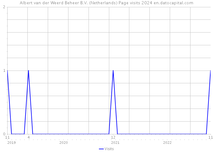 Albert van der Weerd Beheer B.V. (Netherlands) Page visits 2024 