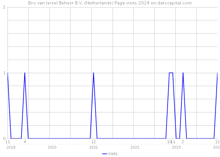 Eric van Iersel Beheer B.V. (Netherlands) Page visits 2024 