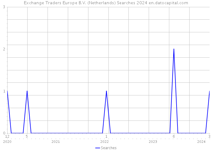 Exchange Traders Europe B.V. (Netherlands) Searches 2024 
