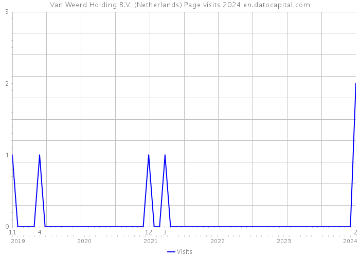 Van Weerd Holding B.V. (Netherlands) Page visits 2024 