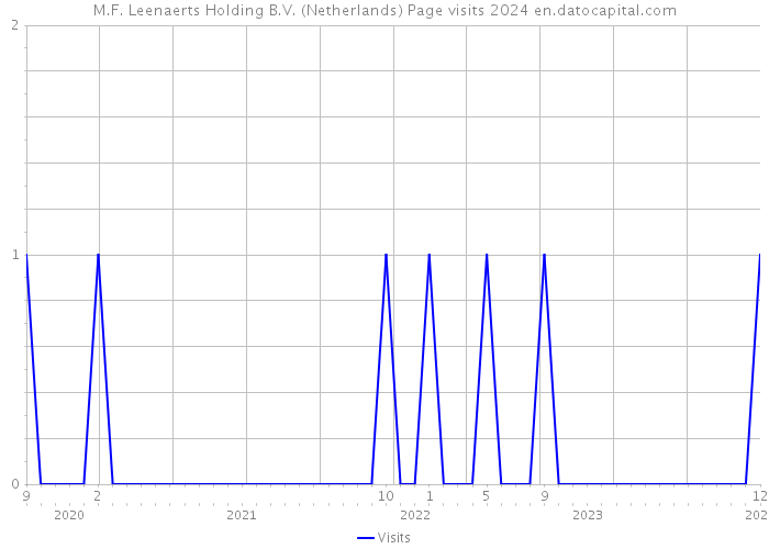 M.F. Leenaerts Holding B.V. (Netherlands) Page visits 2024 
