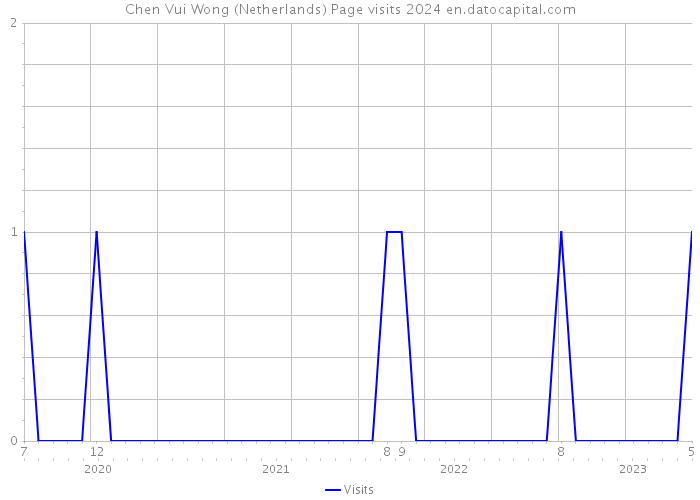 Chen Vui Wong (Netherlands) Page visits 2024 