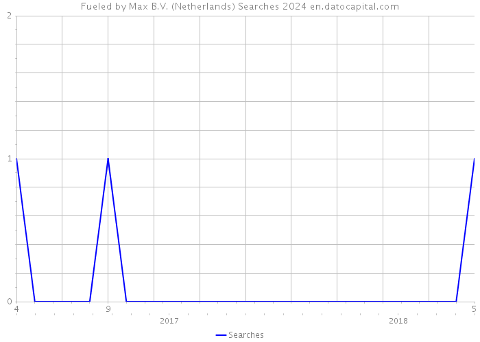 Fueled by Max B.V. (Netherlands) Searches 2024 