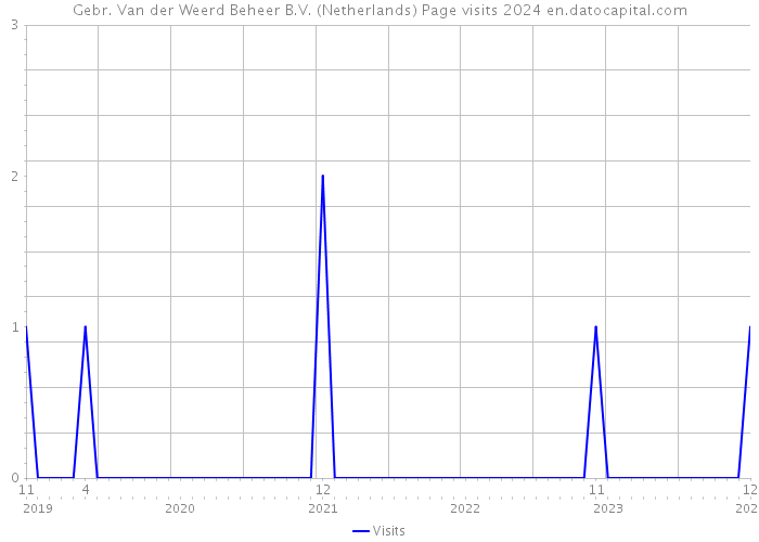 Gebr. Van der Weerd Beheer B.V. (Netherlands) Page visits 2024 