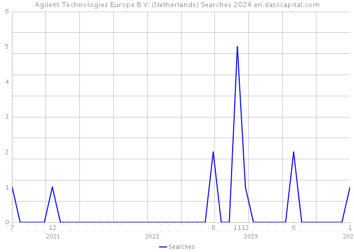 Agilent Technologies Europe B.V. (Netherlands) Searches 2024 