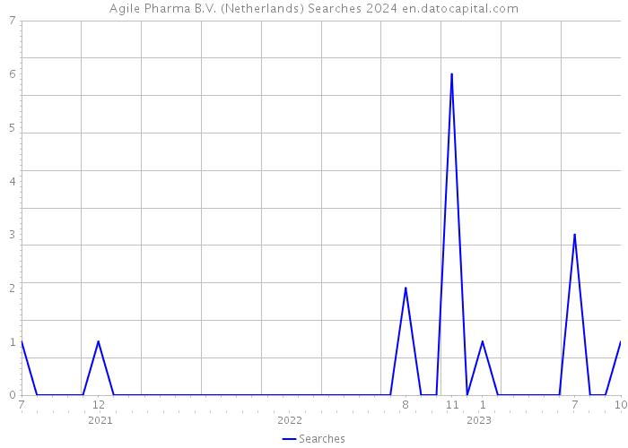 Agile Pharma B.V. (Netherlands) Searches 2024 