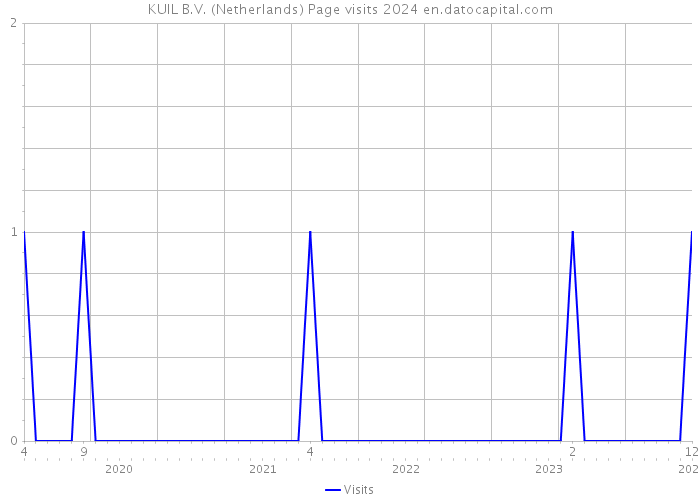 KUIL B.V. (Netherlands) Page visits 2024 