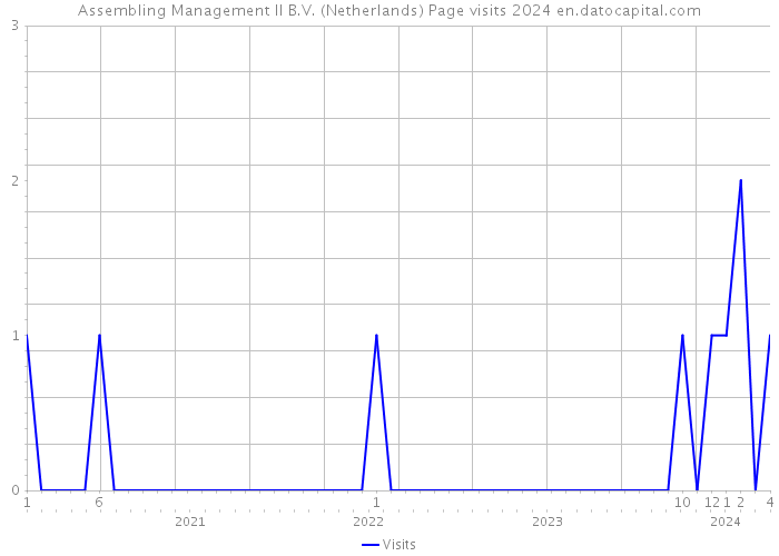 Assembling Management II B.V. (Netherlands) Page visits 2024 
