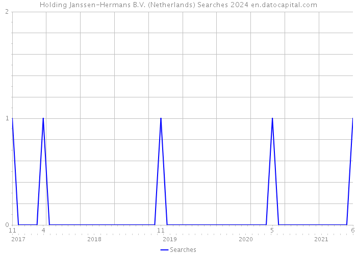 Holding Janssen-Hermans B.V. (Netherlands) Searches 2024 