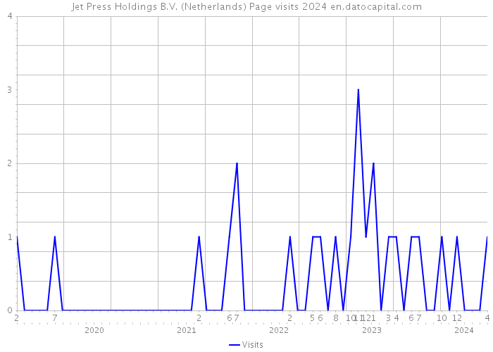Jet Press Holdings B.V. (Netherlands) Page visits 2024 