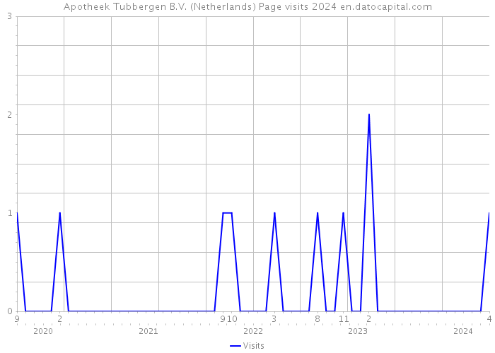 Apotheek Tubbergen B.V. (Netherlands) Page visits 2024 