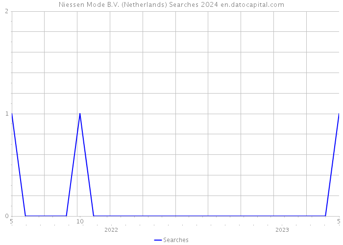 Niessen Mode B.V. (Netherlands) Searches 2024 