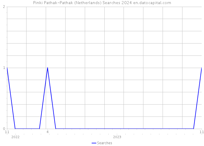 Pinki Pathak-Pathak (Netherlands) Searches 2024 