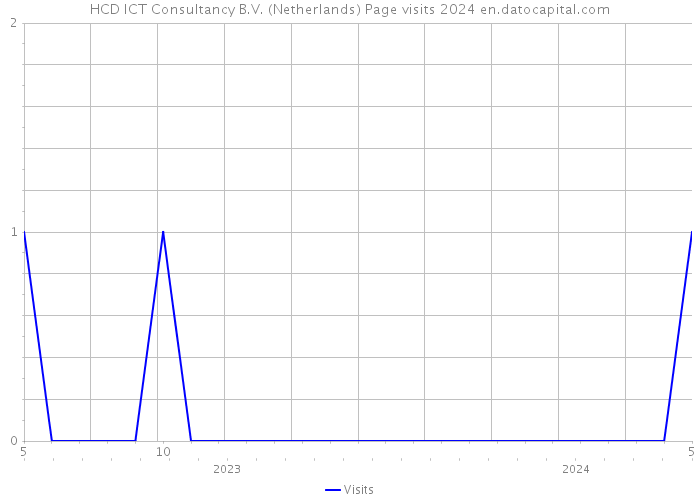 HCD ICT Consultancy B.V. (Netherlands) Page visits 2024 