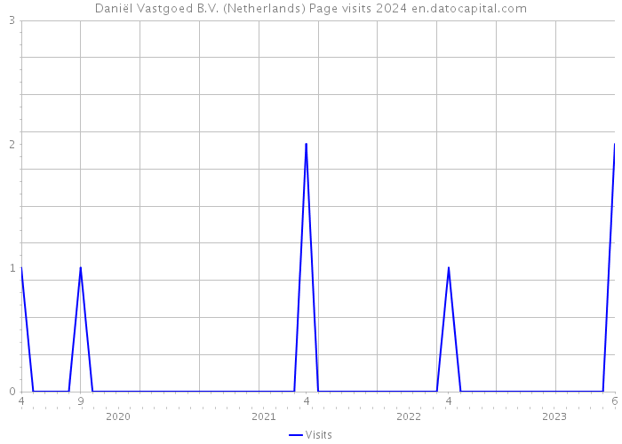 Daniël Vastgoed B.V. (Netherlands) Page visits 2024 