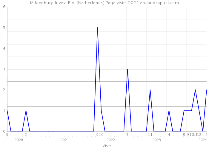 Mildenburg Invest B.V. (Netherlands) Page visits 2024 