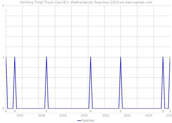 Holding Total Truck Care B.V. (Netherlands) Searches 2024 