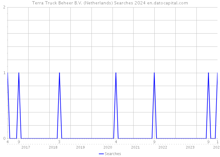 Terra Truck Beheer B.V. (Netherlands) Searches 2024 